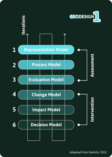 Geodesign Framework