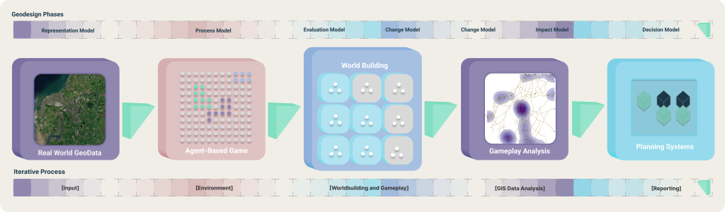 Geodesign Process